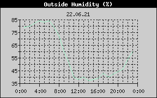 Outside Humidity History