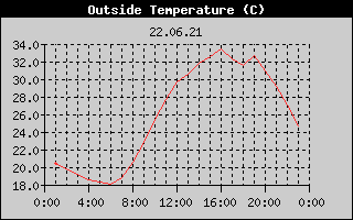Outside Temperature History