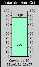 Current Outside Humidity