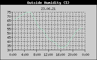 Outside Humidity History