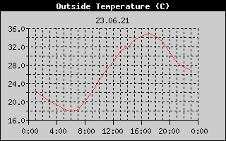 Outside Temperature History