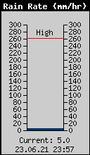 Current Rain Rate