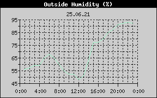 Outside Humidity History