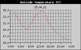 Outside Temperature History