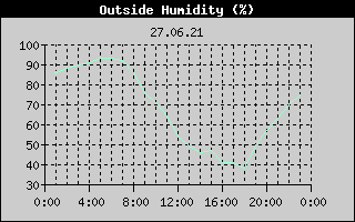 Outside Humidity History