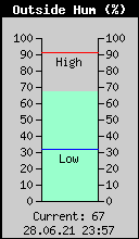 Current Outside Humidity