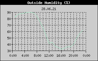 Outside Humidity History