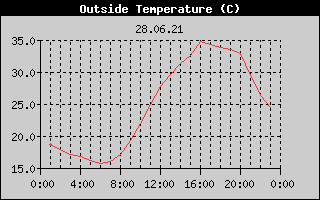 Outside Temperature History