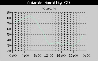 Outside Humidity History
