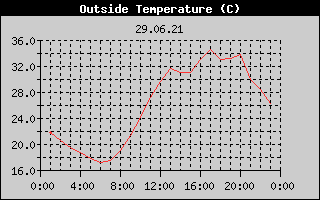 Outside Temperature History