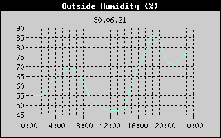 Outside Humidity History