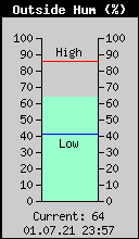 Current Outside Humidity