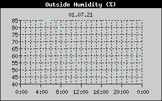 Outside Humidity History