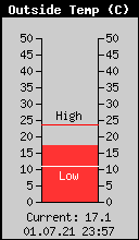 Current Outside Temperature