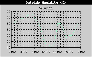 Outside Humidity History
