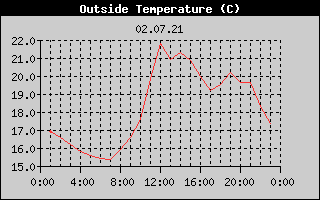 Outside Temperature History