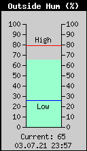 Current Outside Humidity