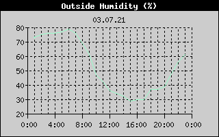 Outside Humidity History