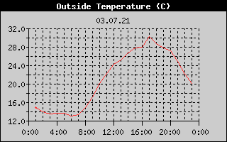 Outside Temperature History
