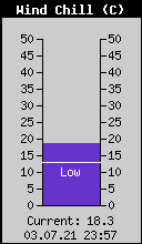 Current Wind Chill