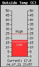 Current Outside Temperature