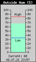 Current Outside Humidity