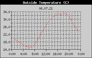 Outside Temperature History