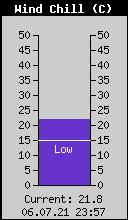 Current Wind Chill