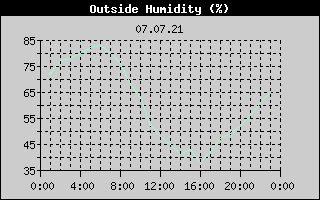 Outside Humidity History