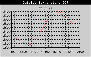 Outside Temperature History