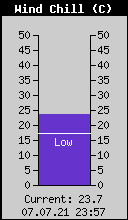 Current Wind Chill
