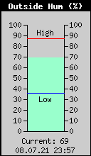 Current Outside Humidity