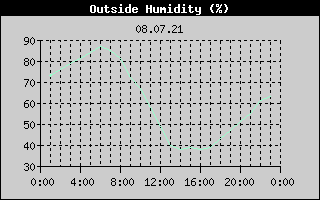 Outside Humidity History