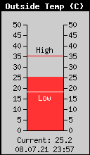 Current Outside Temperature