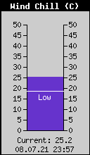 Current Wind Chill