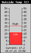 Current Outside Temperature