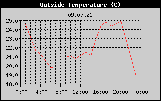 Outside Temperature History