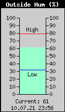 Current Outside Humidity