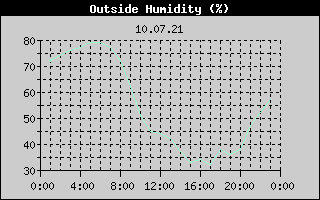 Outside Humidity History