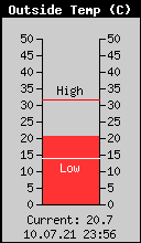 Current Outside Temperature