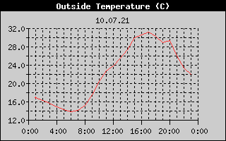 Outside Temperature History