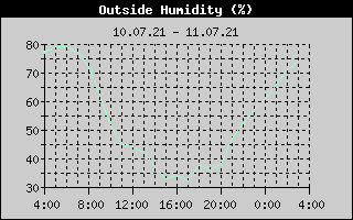 Outside Humidity History