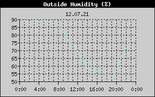 Outside Humidity History