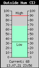 Current Outside Humidity