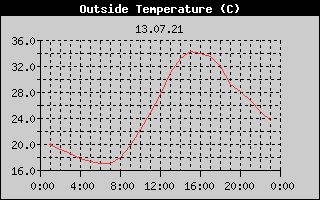 Outside Temperature History