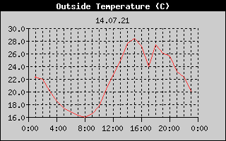 Outside Temperature History