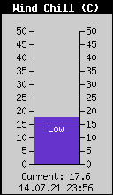 Current Wind Chill