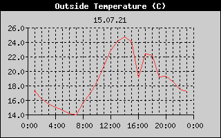 Outside Temperature History