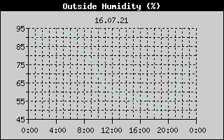 Outside Humidity History