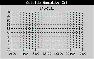 Outside Humidity History
